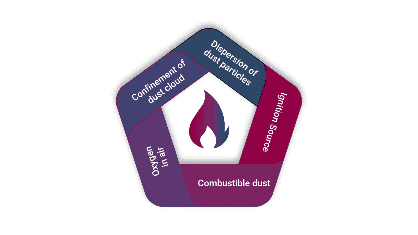 Combustible Dust Pentagram - Fire, oxygen and dusts