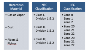 Electrical Classification