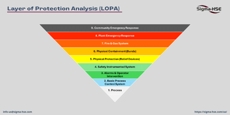 Layer of Protection Analysis (LOPA)