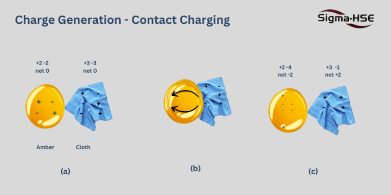 Charge Generation - Contact Charging