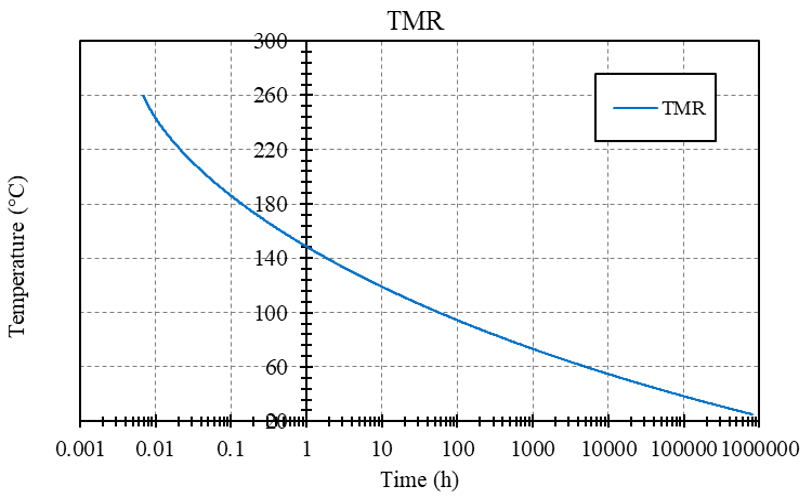 Time to maximum rate (TMR) under adiabatic conditions