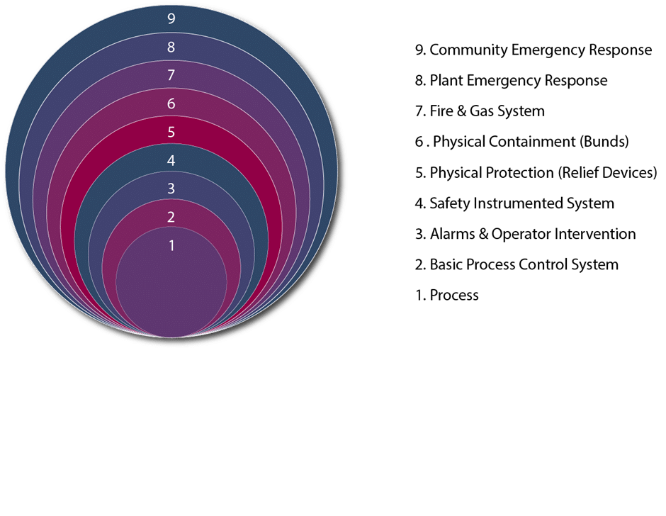 LOPA (Layers of Protection Analysis)