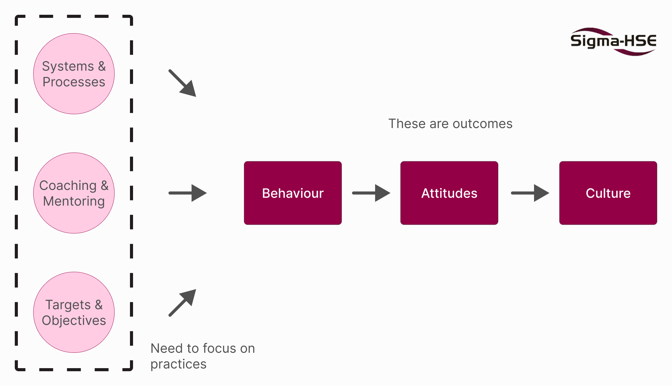 infographic displaying change with behaviour, attitudes and culture
