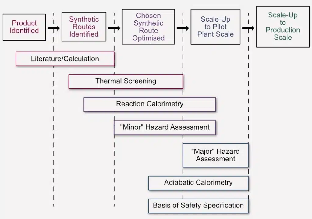 CRH Testing decision tree