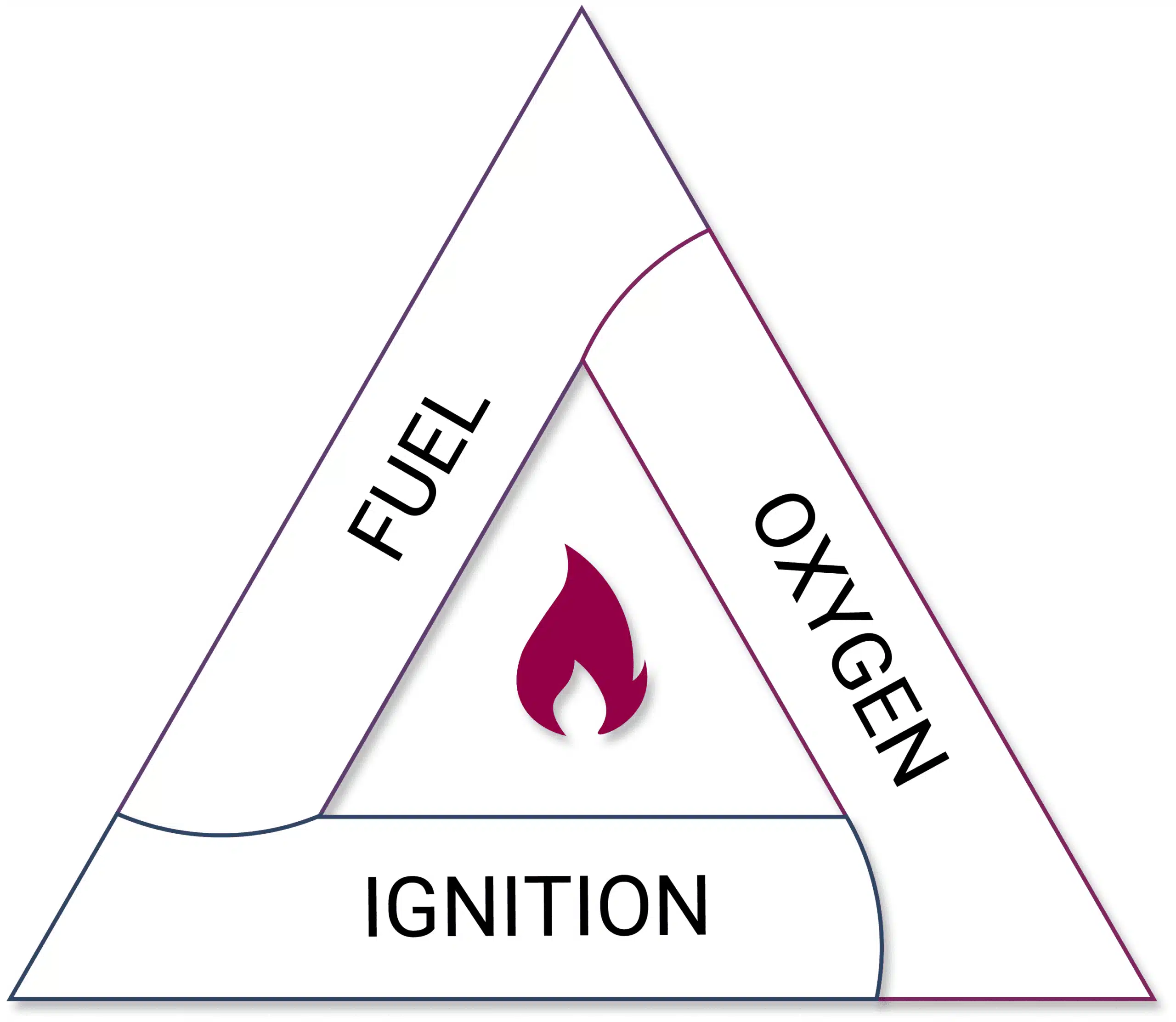 fire-triangle