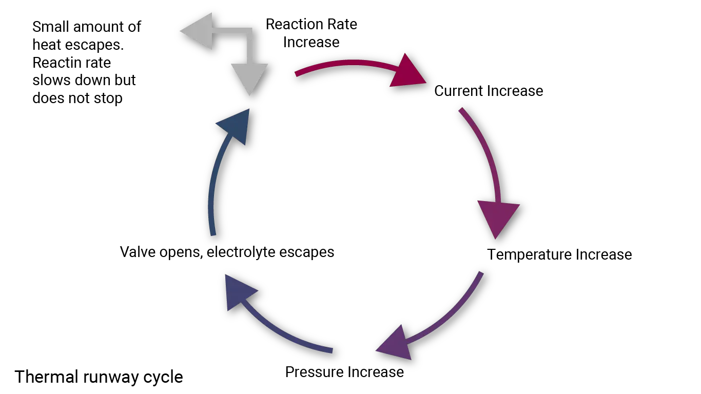 thermal-runaway-cycle